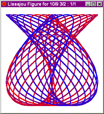 Lissajou 10/9 3/2 : 1/1 as shown in the FTS Lissajou window