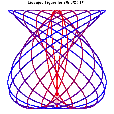 Lissajou 7/5_3/2 : 1/1