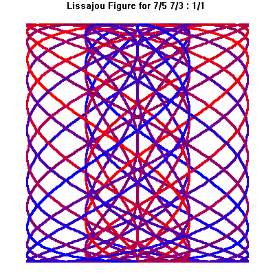 Lissajou 7/5 7/3 : 1/1